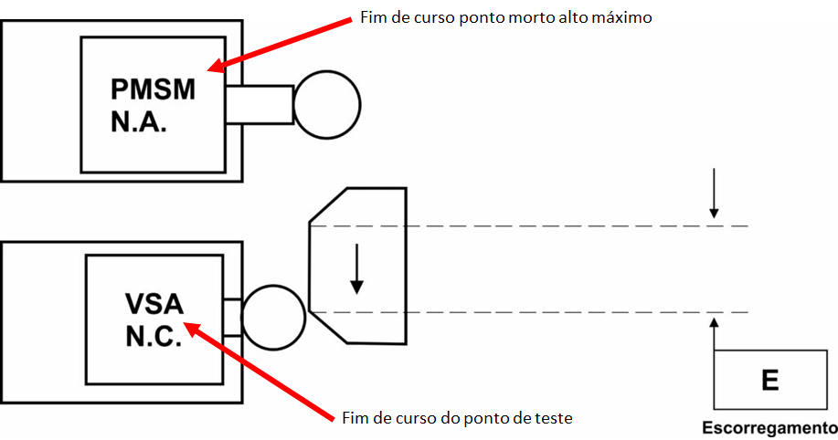 DSP Teste de escorregamento NR-12