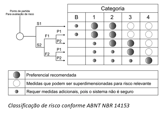 Classificação de Risco NR-12